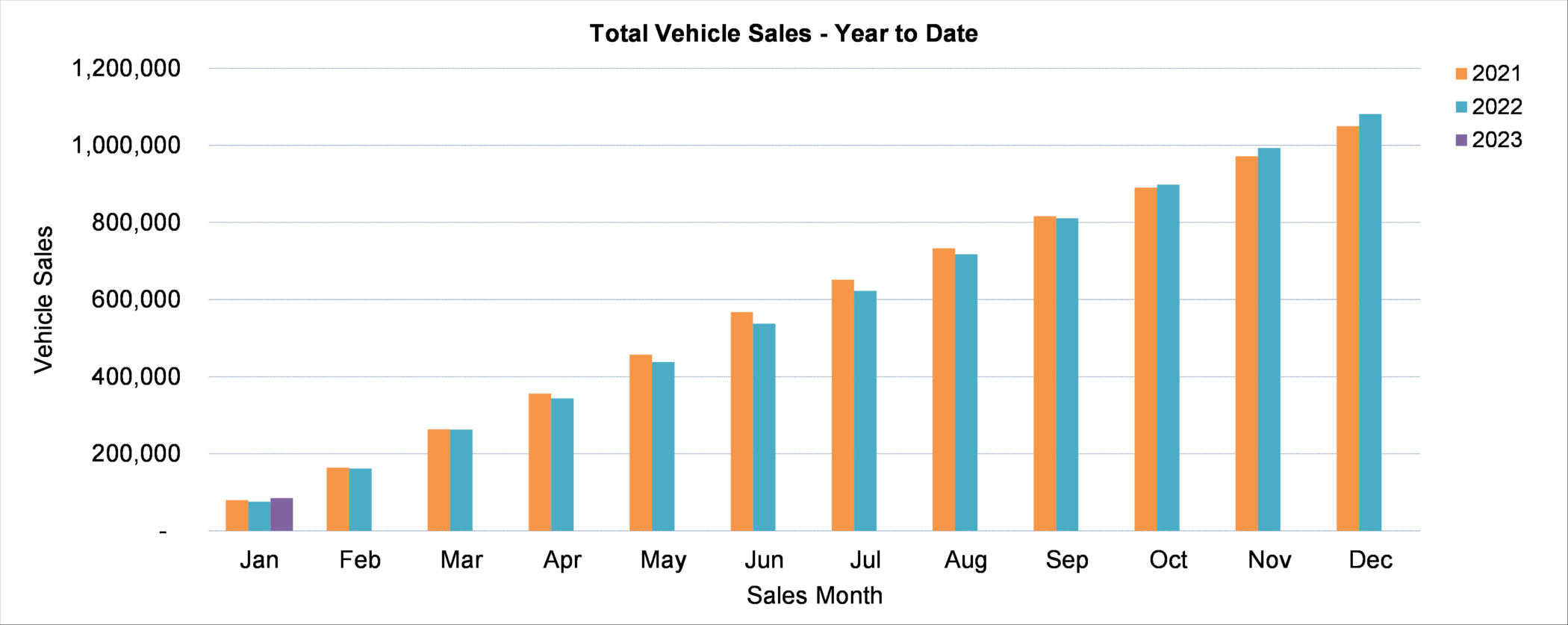 New car sales figures YTD January 2023