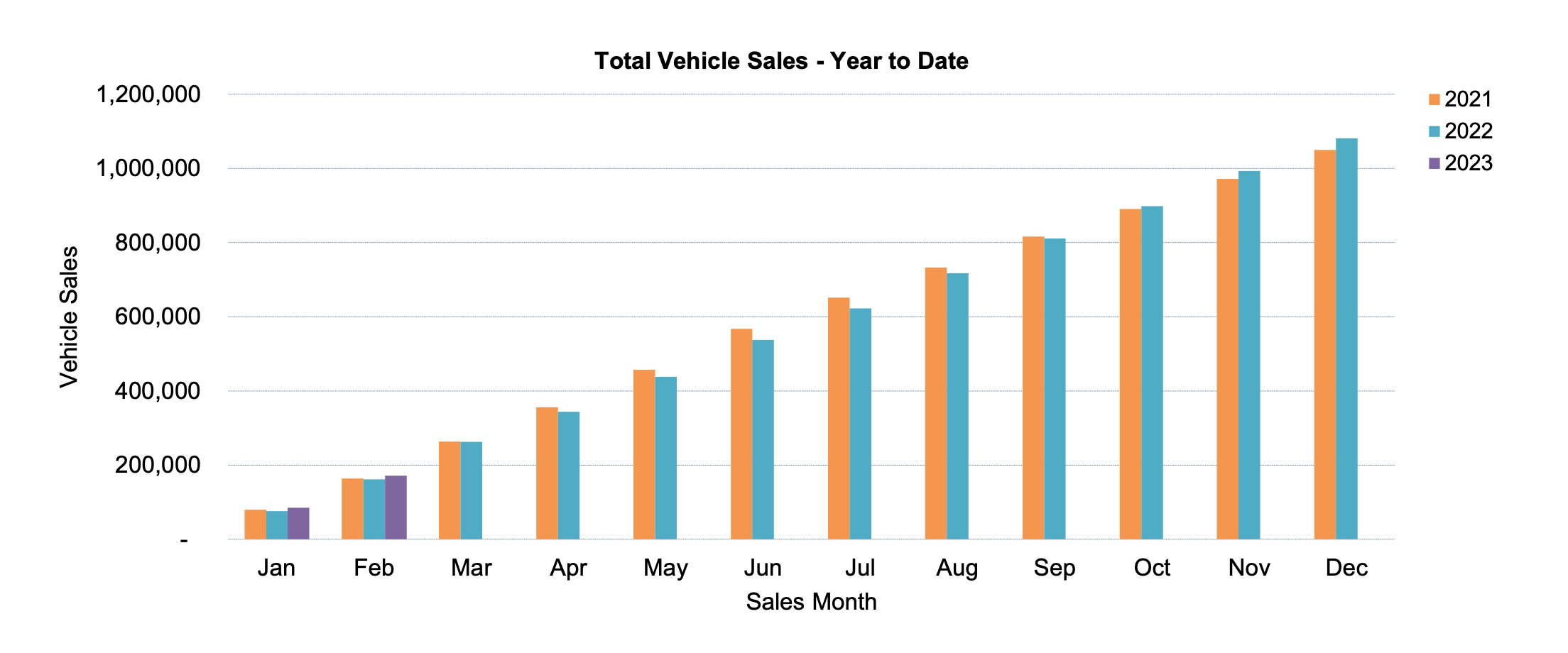 YTD Car sales February 2023