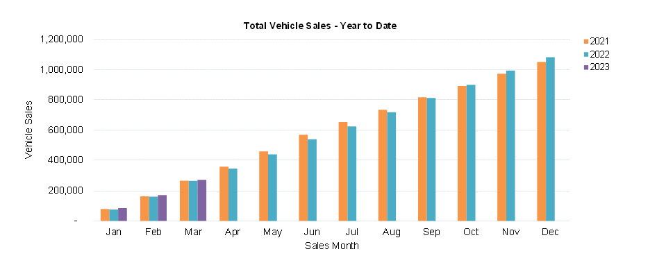 Car sales YTD March 2023 
