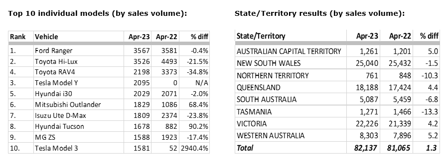 April YTD Car sales 2023