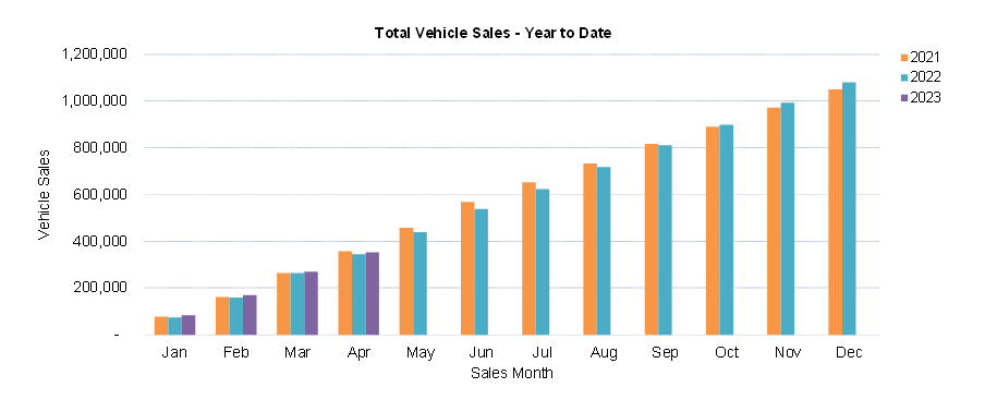 April YTD Car sales 2023