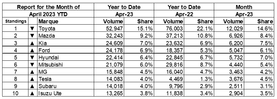 April YTD Car sales 2023