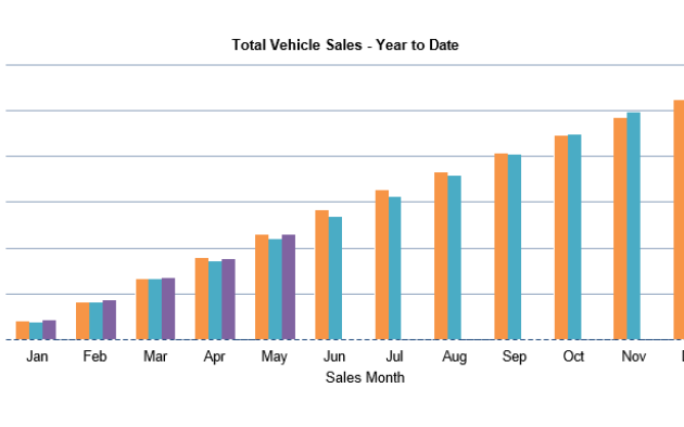 Car sales May 2023