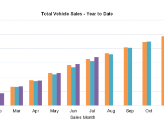 New car sales Results YTD July 2023