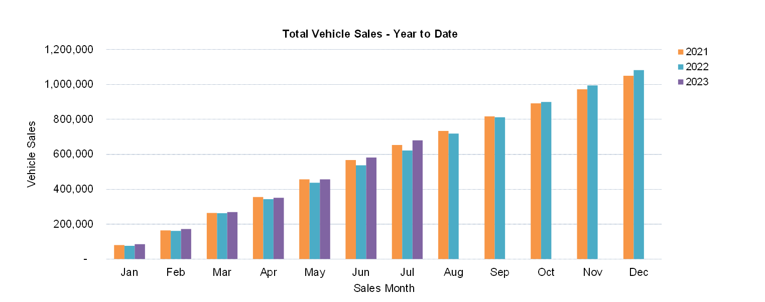 New car sales Results YTD July 2023