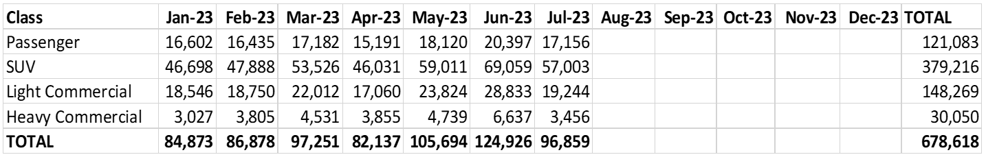 New car sales Results by class YTD July 2023