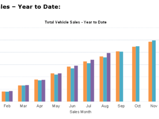 Car sales YTD August 2023