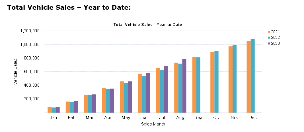 Car sales YTD August 2023