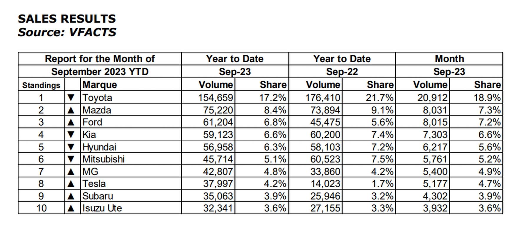 Car Sales YTD September 2023 Summary by brand top ten