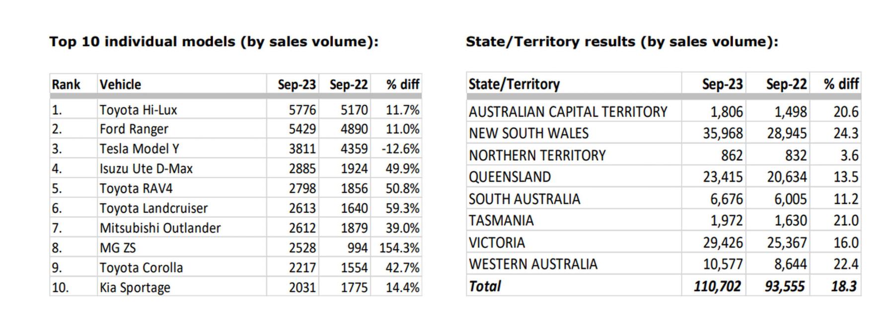 Car Sales YTD September 2023 Summary top ten and state sales