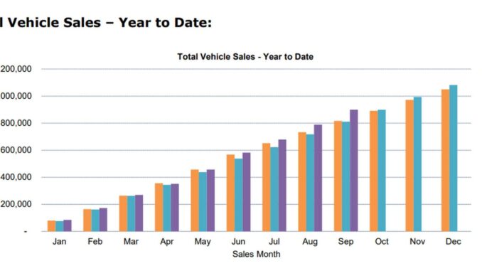 Car Sales YTD September 2023 Summary total sales YTD