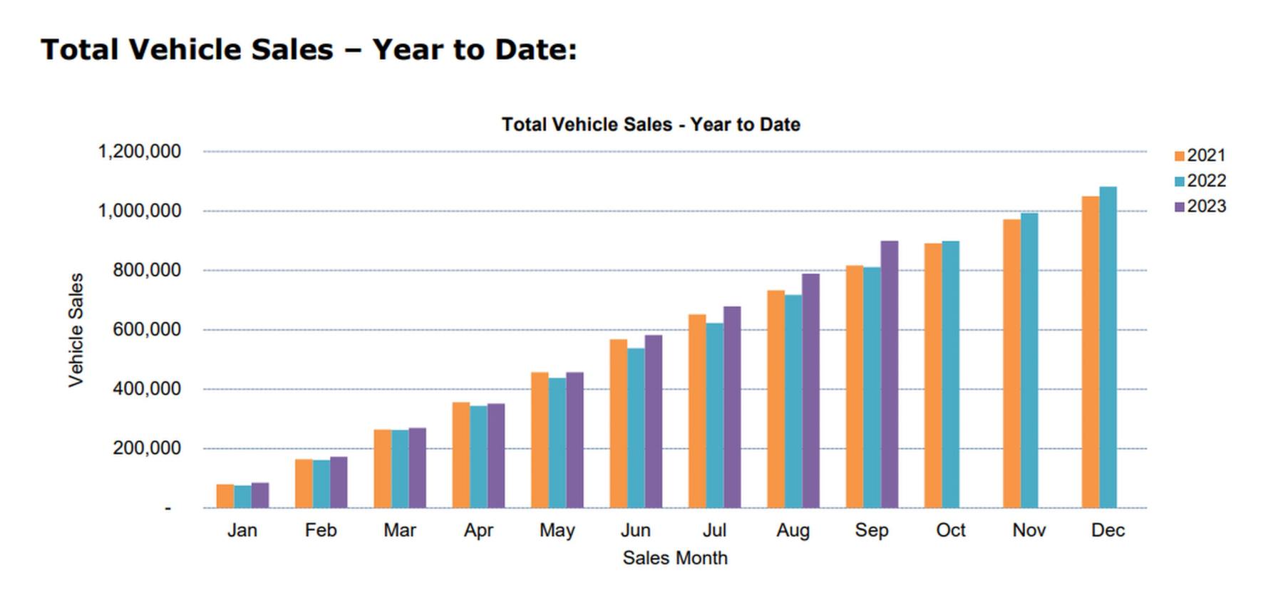 Car Sales YTD September 2023 Summary total sales YTD