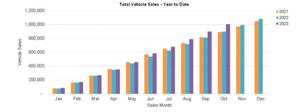 How many new car sales in October 2023 - Motoring Minute