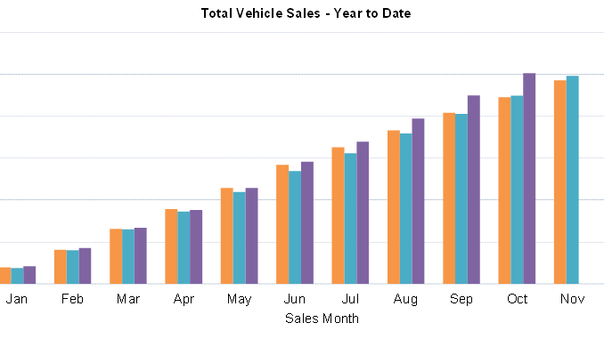 Car sales by month
