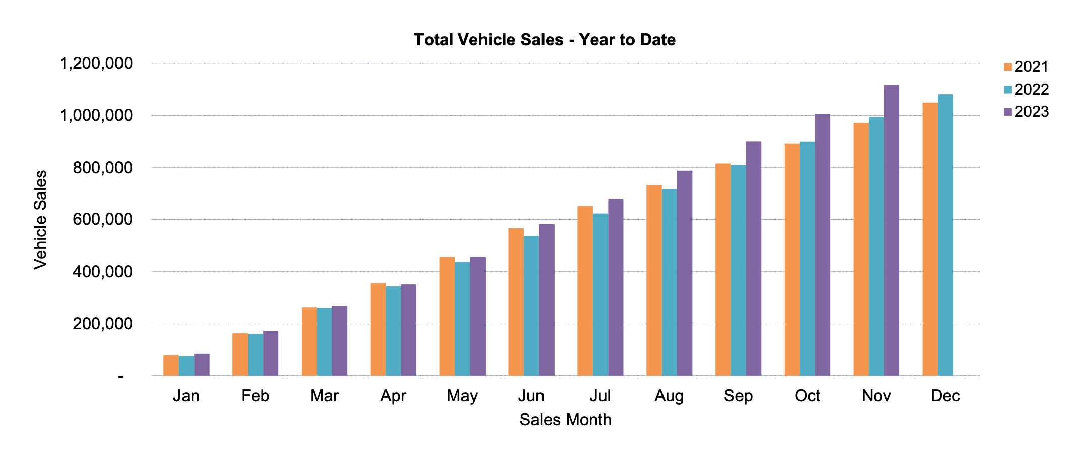 Car sales YTD November 2023