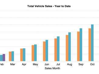 New Car Sales Results YTD February 2024