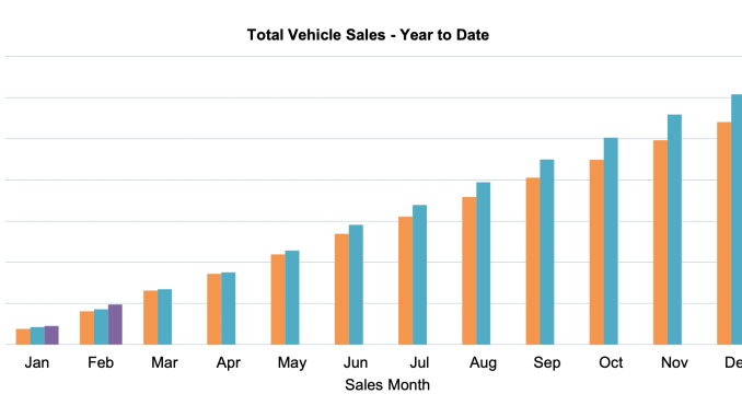 New Car Sales Results YTD February 2024