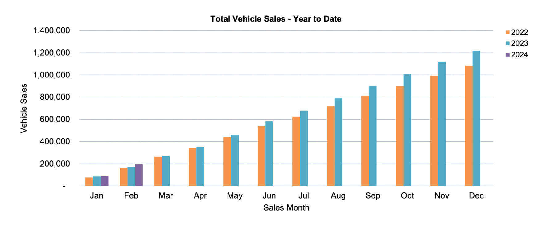 New Car Sales Results YTD February 2024 