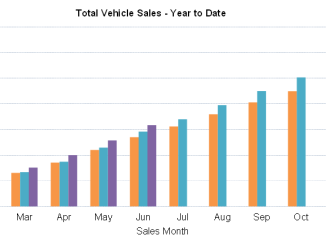 Total Car sales YTD June 24