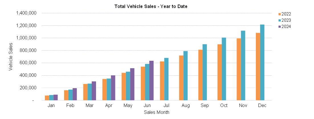 Total Car sales YTD June 24