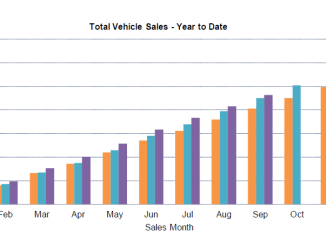 Total Car sales YTD September