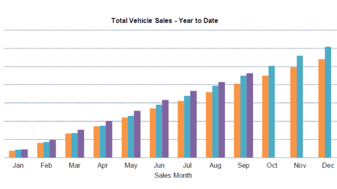 Total Car sales YTD September