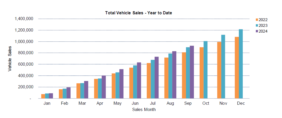 Total Car sales YTD September