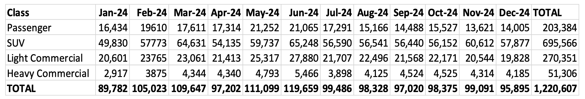 Sales by segment