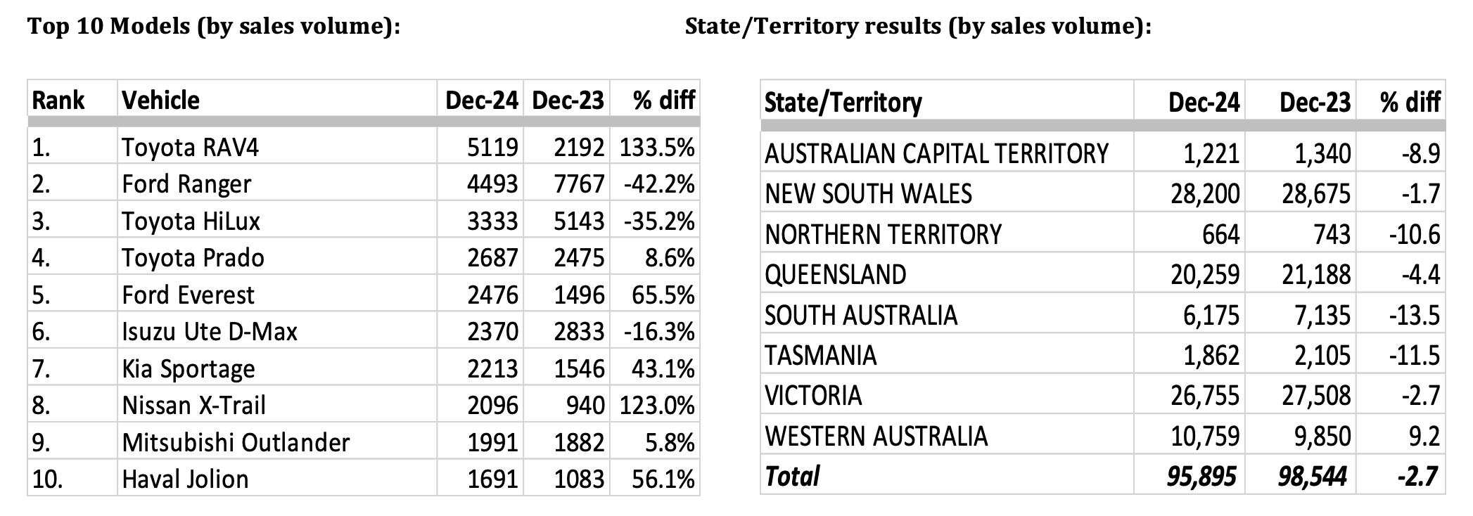 Sales resukts 2024 by segment and state