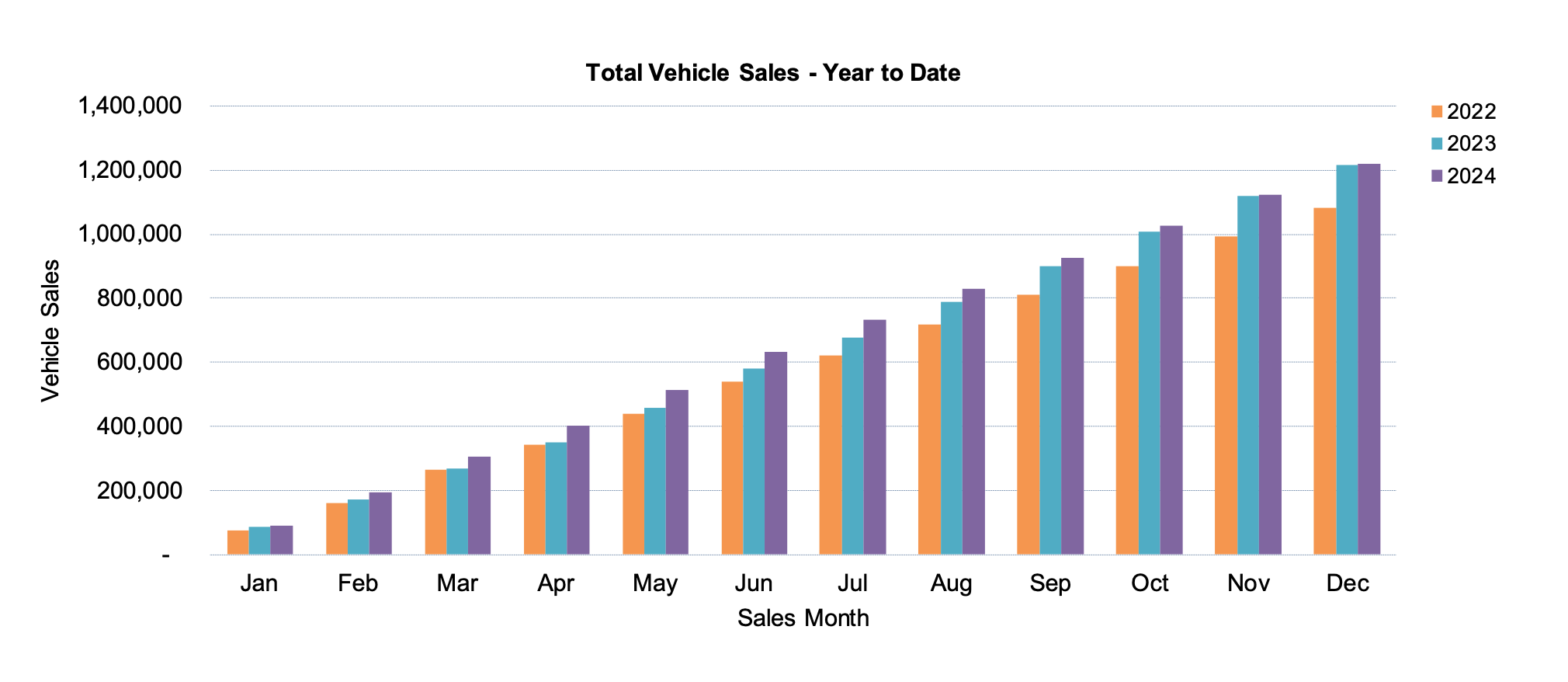 Total car sales YTD December 2024