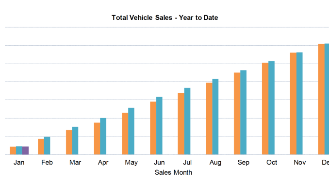 Car sales YTD January 25