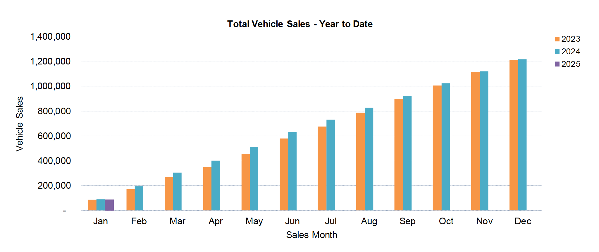 Car sales YTD January 25