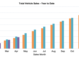 Total YTD car sales