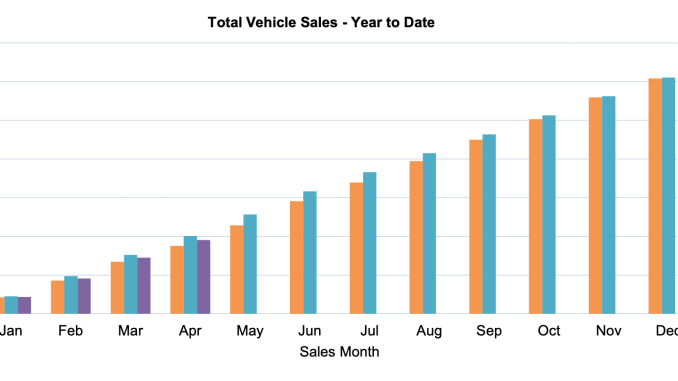 Total YTD car sales