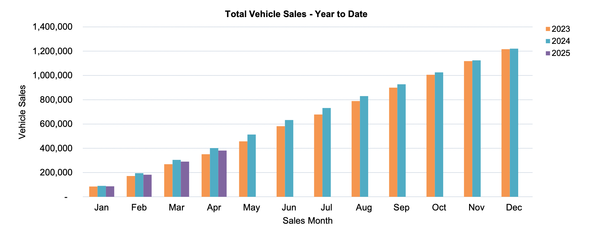 Total YTD car sales