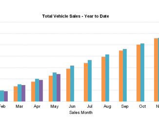 YTD car sales May 2025