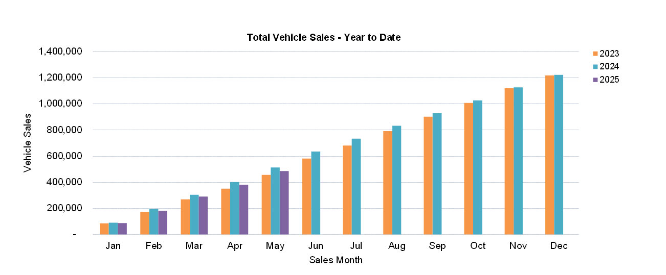 YTD car sales May 2025