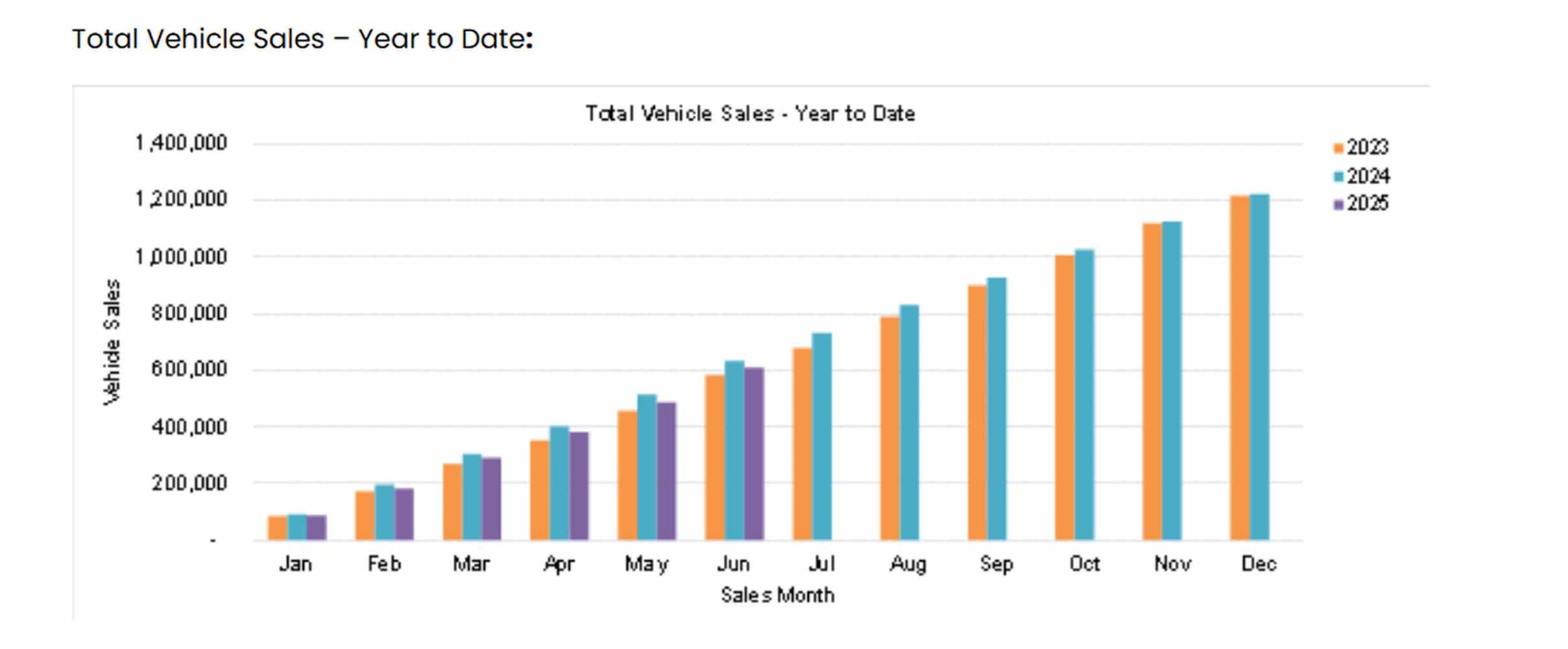 New car sales YTD June 2025