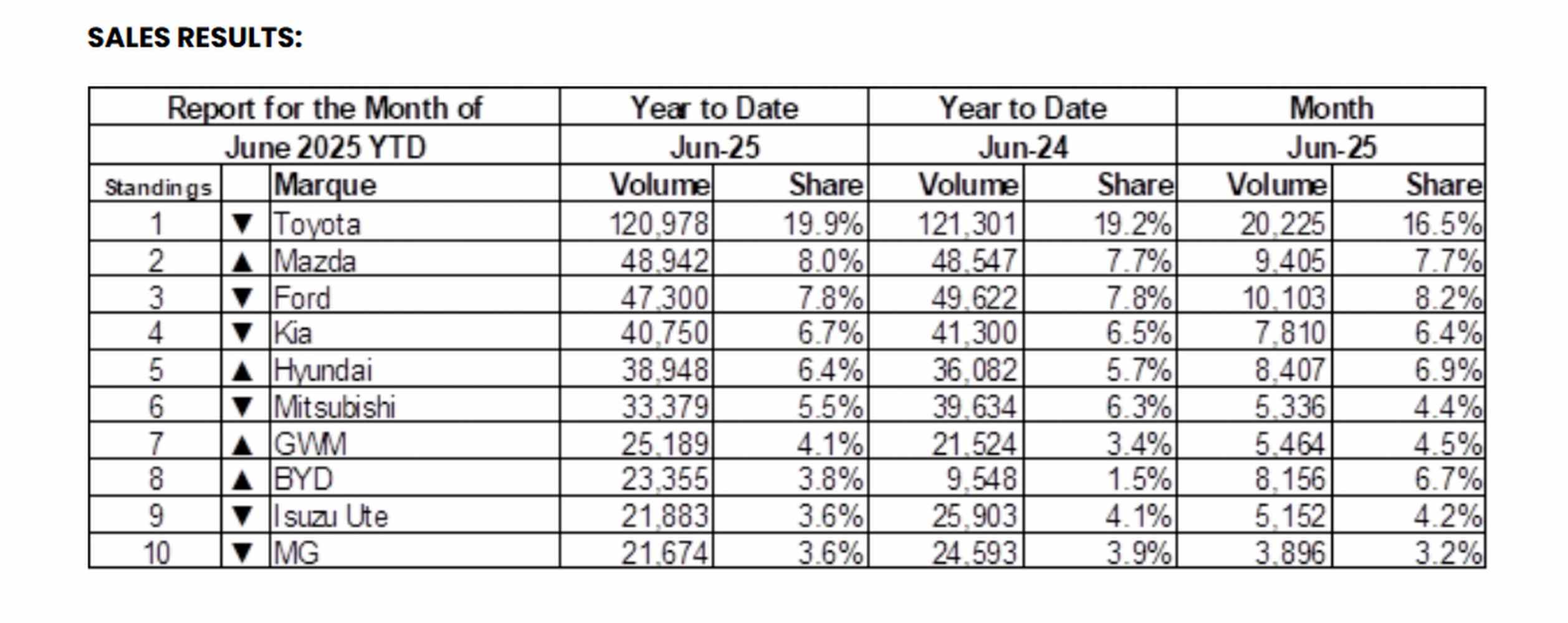 Sales results top ten brands