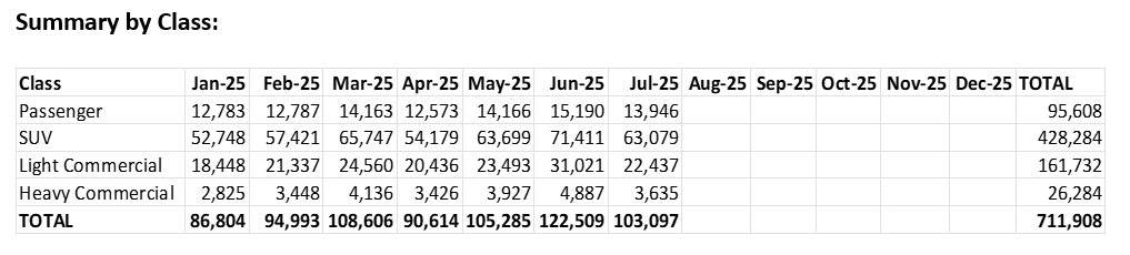 Sales breakdown by class and style