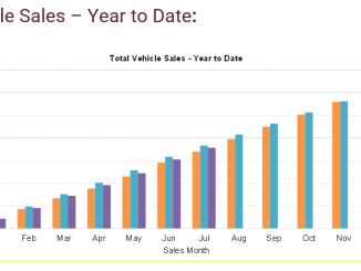 total YTD sales July 2025