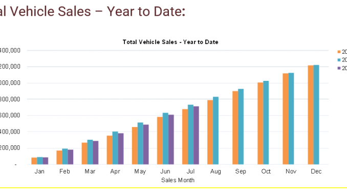 total YTD sales July 2025
