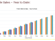 total YTD sales July 2025