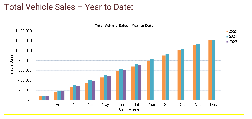 total YTD sales July 2025