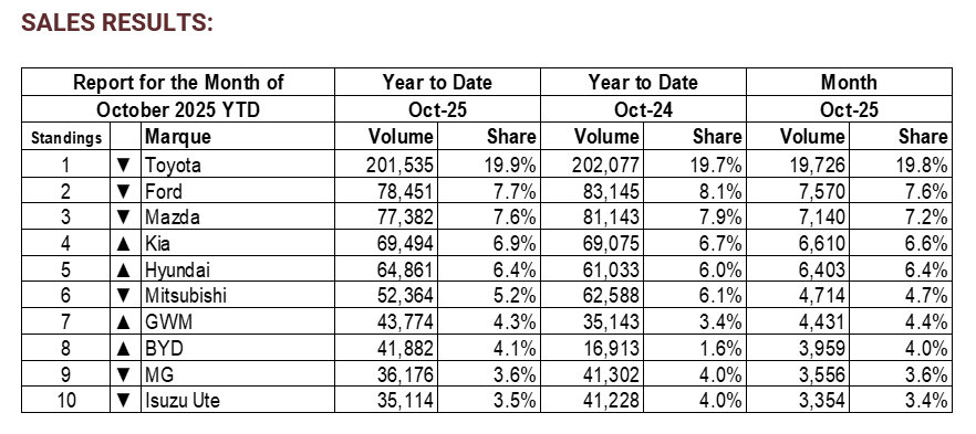 Top ten brands October 2025