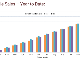 Total YTD Sales October 2025