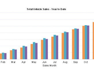 New Car Sales YTD Dec 25