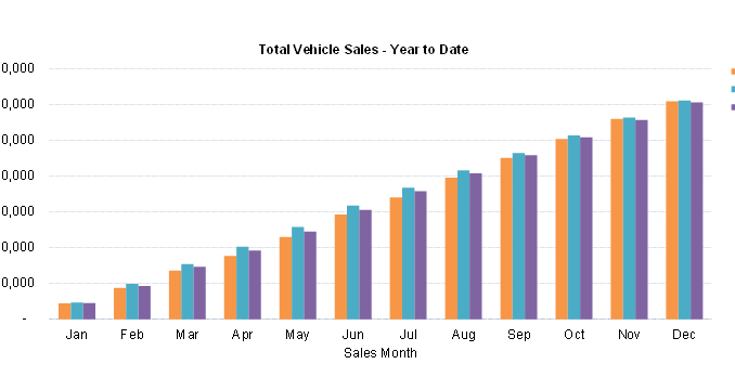 New Car Sales YTD Dec 25