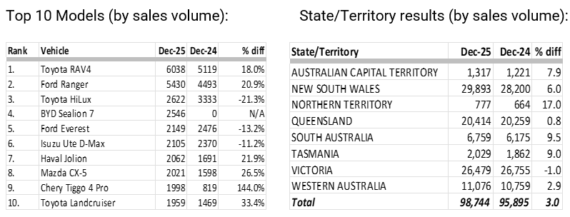 New Car Sales YTD Dec 25 top ten models