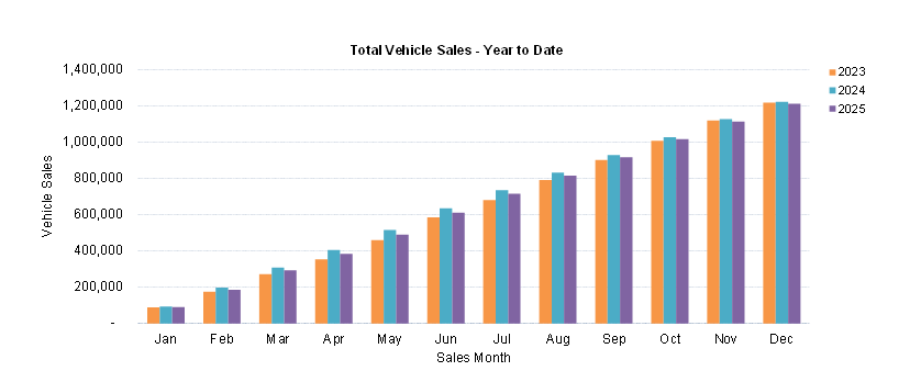 New Car Sales YTD Dec 25
